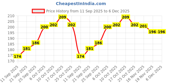 flipkart.com morvi Wood Wall Photo Frame morvi Price History Graph from 11 Sep 2025 to 6 Dec 2025
