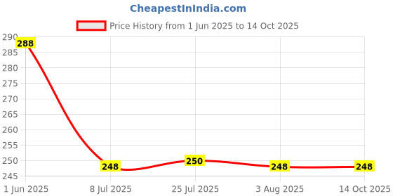 flipkart.com morvika 100 ml Cooking Oil Dispenser morvika Price History Graph from 1 Jun 2025 to 14 Oct 2025