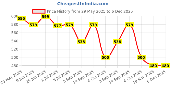 flipkart.com MORVIKA 100% Natural Jade Roller Massager With Gua Sha Facial Tools ,T-Shaped Massager, 3D Massager, ice roller, hair scalp brush Massager Price History Graph from 29 May 2025 to 6 Dec 2025