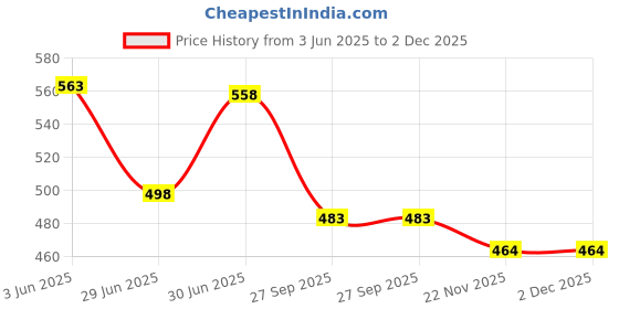 flipkart.com MORVIKA 100% Natural Jade Roller With Gau Sha Stone,T-Shaped 24K Golden Beauty Bar Anti Wrinkle Massager, 3D Roller Massager,Ice roller For Face Massager Price History Graph from 3 Jun 2025 to 2 Dec 2025