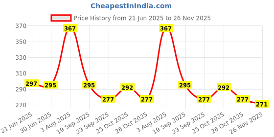 flipkart.com morvika 3D Roller Face Body Massager. Facial Massager Jade Roller & Gua Sha Tool 100% morvika Price History Graph from 21 Jun 2025 to 26 Nov 2025