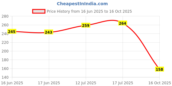 flipkart.com morvika Anti-Fog Full Face Shield Upgraded, Impact Wind Resistant Cycling Mask Fit,Transparent Protection for Outdoor Kitchen Use, Heat Blue Light Blocking Laboratory, Welding, Power Tool, Wood-working Safety Goggle morvika Price History Graph from 16 Jun 2025 to 16 Oct 2025