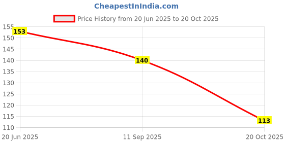 flipkart.com morvika Eating Stainless Steel Chinese Chopstick morvika Price History Graph from 20 Jun 2025 to 20 Oct 2025