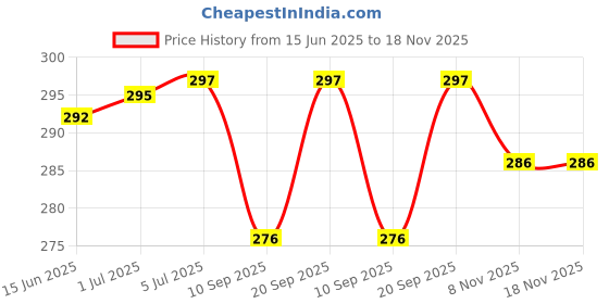 flipkart.com MORVIKA Jade Roller & Gua Sha Tool 100% Natural Himalayan Stone for Face Neck Healing Ma Face Massager,3D Massager Face Body Massager Massager Price History Graph from 15 Jun 2025 to 17 Nov 2025