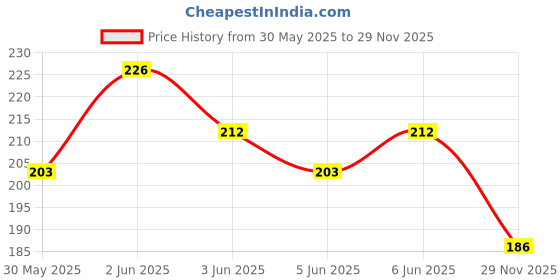 flipkart.com morvin Flea and Tick Fresh Dog Shampoo morvin Price History Graph from 30 May 2025 to 29 Nov 2025