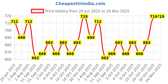 flipkart.com morvin Kesar Baby Soap (Pack of 11) morvin Price History Graph from 20 Jun 2025 to 24 Nov 2025