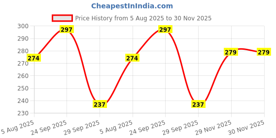flipkart.com morvin Papaya skin whitening morvin Price History Graph from 5 Aug 2025 to 30 Nov 2025