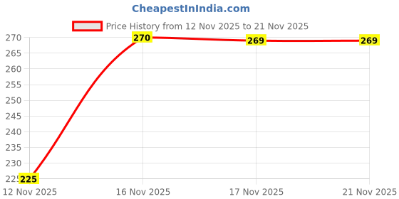 flipkart.com morvinandanenterprises Long Tripod Stand with 360° Rotation, Compatible with Mobile/GoPro Bluetooth Selfie Stick Price History Graph from 12 Nov 2025 to 20 Nov 2025
