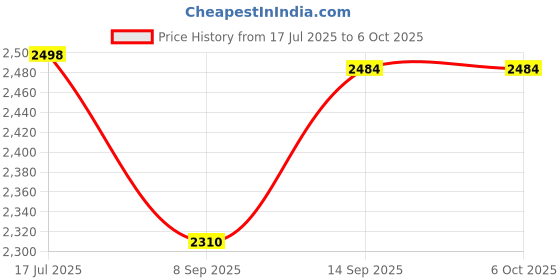 flipkart.com Morwater 10 Module Hydraulic Conference Table Connectivity and Pop Up Box Cable Cubby Multipurpose Controller Price History Graph from 17 Jul 2025 to 5 Oct 2025