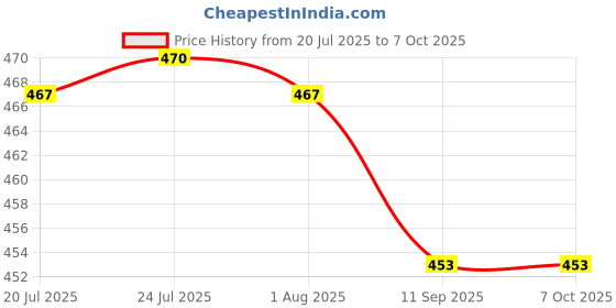 flipkart.com morwater Digital pH meter & buffer powder with carry case High Accuracy ±1% 0-14pH Range Digital pH Meter morwater Price History Graph from 20 Jul 2025 to 7 Oct 2025