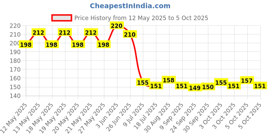 flipkart.com morwater Digital TDS for Water Quality Testing (0~999ppm) with Hold Feature Digital TDS Meter morwater Price History Graph from 12 May 2025 to 5 Oct 2025