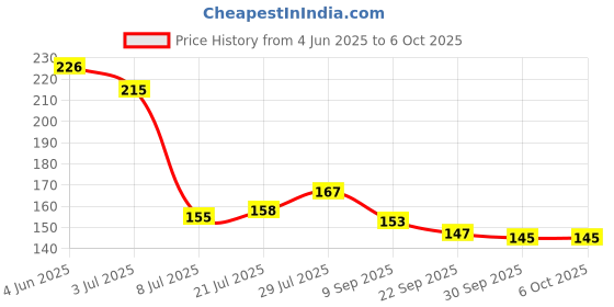 flipkart.com morwater Digital TDS Meter-02 for Water Quality Testing (0~999ppm) with Hold Feature Digital TDS Meter morwater Price History Graph from 4 Jun 2025 to 6 Oct 2025