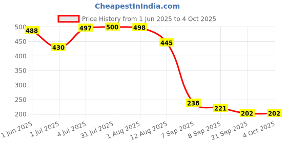 flipkart.com morwater Solid Wire Connector morwater Price History Graph from 1 Jun 2025 to 4 Oct 2025