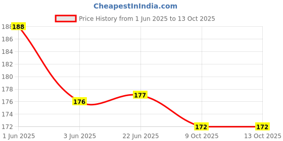 flipkart.com morwon Men Shapewear morwon Price History Graph from 1 Jun 2025 to 13 Oct 2025