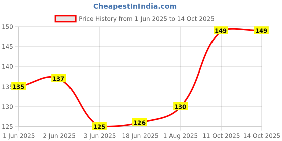 flipkart.com morwon Men, Unisex Shapewear morwon Price History Graph from 1 Jun 2025 to 13 Oct 2025