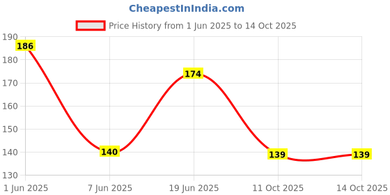 flipkart.com morwon Men, Unisex Shapewear morwon Price History Graph from 1 Jun 2025 to 13 Oct 2025
