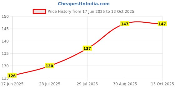 flipkart.com morwon Men, Unisex Shapewear morwon Price History Graph from 17 Jun 2025 to 13 Oct 2025