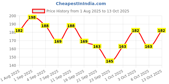 flipkart.com morwon Men, Unisex Shapewear morwon Price History Graph from 1 Aug 2025 to 13 Oct 2025