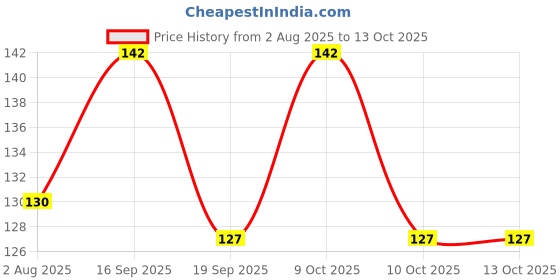 flipkart.com morwon Men, Unisex Shapewear morwon Price History Graph from 2 Aug 2025 to 13 Oct 2025