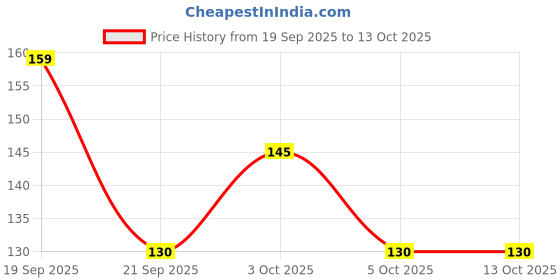 flipkart.com morwon Men, Unisex Shapewear morwon Price History Graph from 19 Sep 2025 to 13 Oct 2025