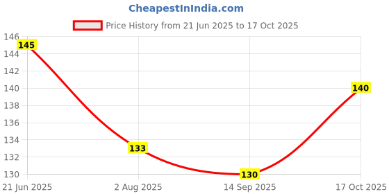 flipkart.com morwon Men, Women, Unisex Shapewear morwon Price History Graph from 21 Jun 2025 to 17 Oct 2025