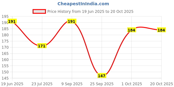 flipkart.com morwon Unisex, Women Shapewear morwon Price History Graph from 19 Jun 2025 to 20 Oct 2025