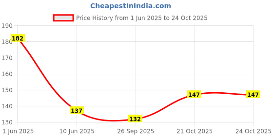 flipkart.com morwon Women, Men, Unisex Shapewear morwon Price History Graph from 1 Jun 2025 to 21 Oct 2025