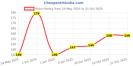 flipkart.com morwon Women Shapewear morwon Price History Graph from 24 May 2025 to 21 Oct 2025