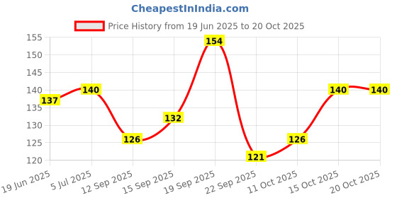flipkart.com morwon Women Shapewear morwon Price History Graph from 19 Jun 2025 to 15 Oct 2025