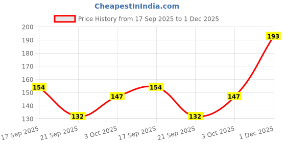 flipkart.com morwon Women Shapewear morwon Price History Graph from 17 Sep 2025 to 1 Dec 2025
