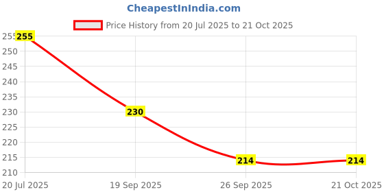 flipkart.com morya homes Cotton Floral Bolster Pack of 2 morya homes Price History Graph from 20 Jul 2025 to 21 Oct 2025