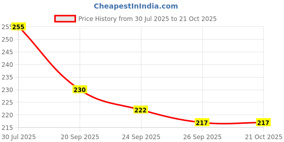 flipkart.com morya homes Cotton Floral Bolster Pack of 2 morya homes Price History Graph from 30 Jul 2025 to 20 Oct 2025
