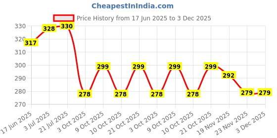 flipkart.com morya homes Cotton Solid Sleeping Pillow Pack of 4 morya homes Price History Graph from 17 Jun 2025 to 3 Dec 2025