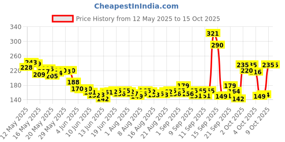 flipkart.com morzi 03 Slingshot morzi Price History Graph from 12 May 2025 to 15 Oct 2025