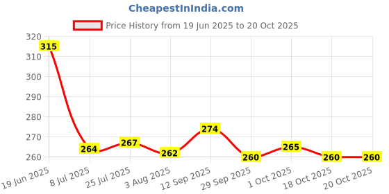 flipkart.com morzi 15000 ml Cooking Oil Dispenser Set morzi Price History Graph from 19 Jun 2025 to 19 Oct 2025