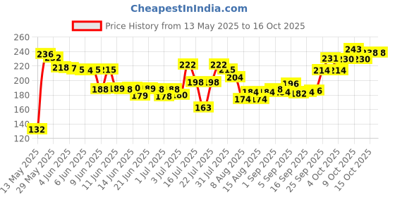 flipkart.com morzi big ss Slingshot morzi Price History Graph from 13 May 2025 to 15 Oct 2025