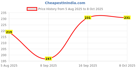 flipkart.com morzi Durable Night Lamp Table Lamp morzi Price History Graph from 5 Aug 2025 to 8 Oct 2025