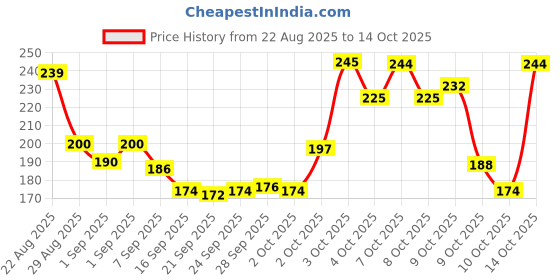 flipkart.com morzi Ss2 Slingshot morzi Price History Graph from 22 Aug 2025 to 14 Oct 2025