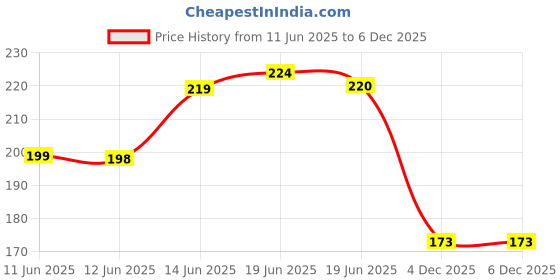 flipkart.com morzi store Power catapult 2 Slingshot morzi store Price History Graph from 11 Jun 2025 to 4 Dec 2025
