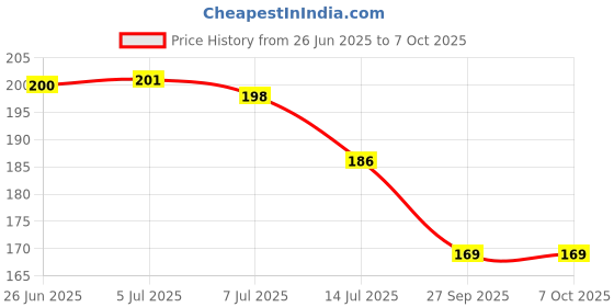 flipkart.com morzi Turbo Flex 360 Flexible Faucet Sprayer Water Extender Faucet Nozzle morzi Price History Graph from 26 Jun 2025 to 7 Oct 2025