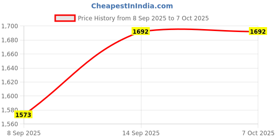 flipkart.com mos IPS LCD Mobile Display for Infinix Hot 20 5G Infinix Hot 20 5G Price History Graph from 8 Sep 2025 to 7 Oct 2025