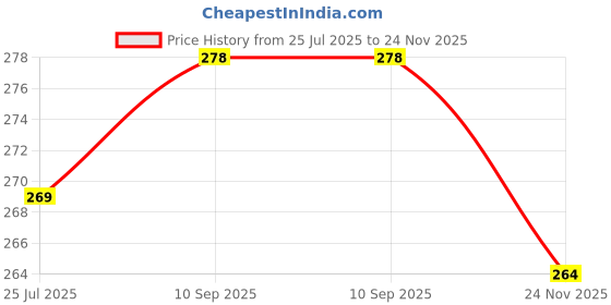 flipkart.com mosa A to Z Foam Letters for Kids – Soft EVA Alphabet Set for Toddlers & Preschool mosa Price History Graph from 25 Jul 2025 to 24 Nov 2025