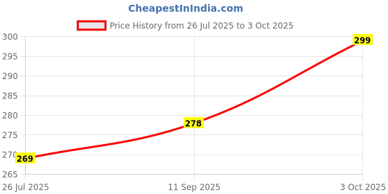 flipkart.com mosa Foam Alphabets (A–Z) – Non-Toxic, Lightweight Educational Toy for Children mosa Price History Graph from 26 Jul 2025 to 3 Oct 2025