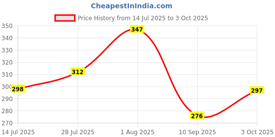 flipkart.com mosa LCD Drawing Pen Case mosa Price History Graph from 14 Jul 2025 to 3 Oct 2025