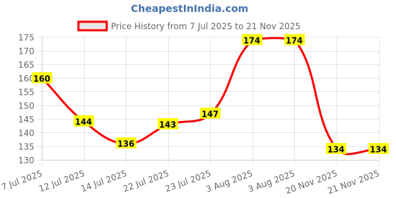 flipkart.com mosa Pro-Circle 360 Degree round Office & craft Ruler mosa Price History Graph from 7 Jul 2025 to 20 Nov 2025