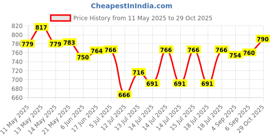 flipkart.com mosa Whipped Cream Charger | Stainless Steel N2O for Whipped Cream - Pack of 10 Full Cake Maker Cake Maker mosa Price History Graph from 11 May 2025 to 29 Oct 2025