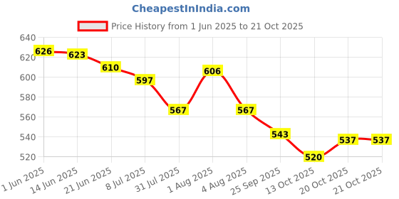 flipkart.com mosac Women Heels Sandal mosac Price History Graph from 1 Jun 2025 to 20 Oct 2025