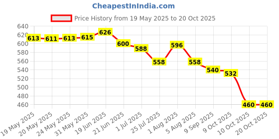 flipkart.com mosac Women Heels Sandal mosac Price History Graph from 19 May 2025 to 20 Oct 2025