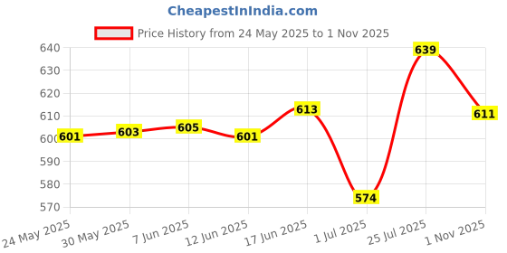 flipkart.com mosac Women Heels Sandal mosac Price History Graph from 24 May 2025 to 1 Nov 2025