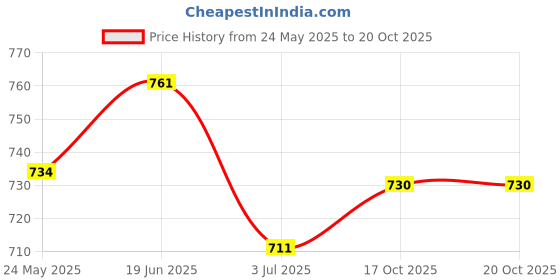 flipkart.com mosac Women Heels Sandal mosac Price History Graph from 24 May 2025 to 20 Oct 2025